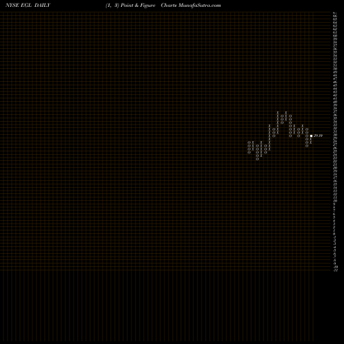 Free Point and Figure charts Engility Holdings Inc. Common EGL share NYSE Stock Exchange 