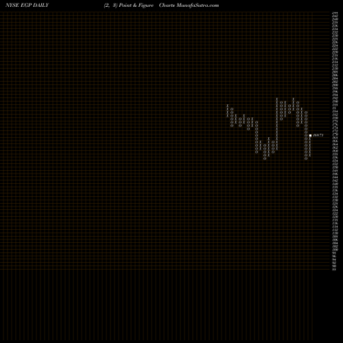 Free Point and Figure charts EastGroup Properties, Inc. EGP share NYSE Stock Exchange 