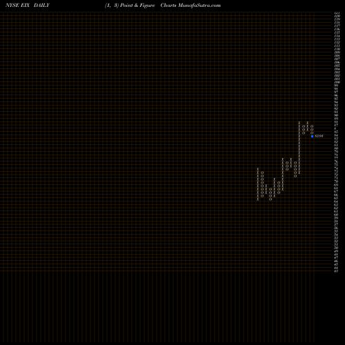 Free Point and Figure charts Edison International EIX share NYSE Stock Exchange 