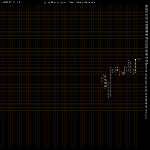 Free Point and Figure charts Estee Lauder Companies, Inc. (The) EL share NYSE Stock Exchange 