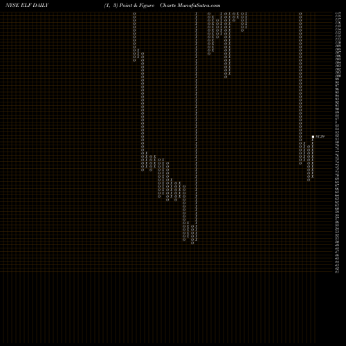 Free Point and Figure charts E.l.f. Beauty, Inc. ELF share NYSE Stock Exchange 