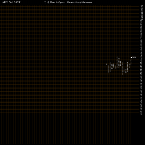 Free Point and Figure charts Equity Lifestyle Properties, Inc. ELS share NYSE Stock Exchange 