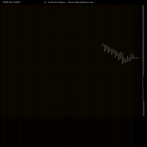 Free Point and Figure charts Callaway Golf Company ELY share NYSE Stock Exchange 