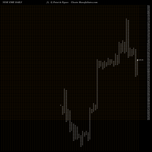 Free Point and Figure charts EMCOR Group, Inc. EME share NYSE Stock Exchange 