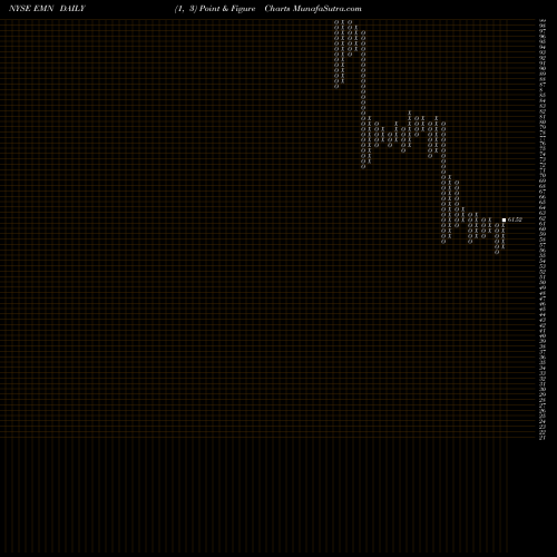 Free Point and Figure charts Eastman Chemical Company EMN share NYSE Stock Exchange 