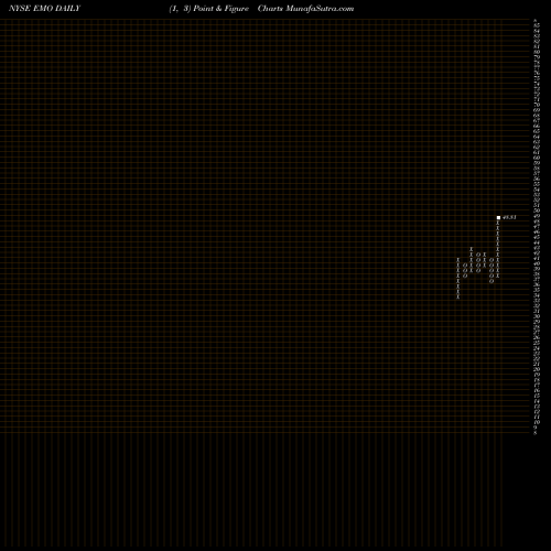 Free Point and Figure charts ClearBridge Energy Midstream Opportunity Fund Inc. EMO share NYSE Stock Exchange 