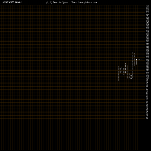 Free Point and Figure charts Emerson Electric Company EMR share NYSE Stock Exchange 