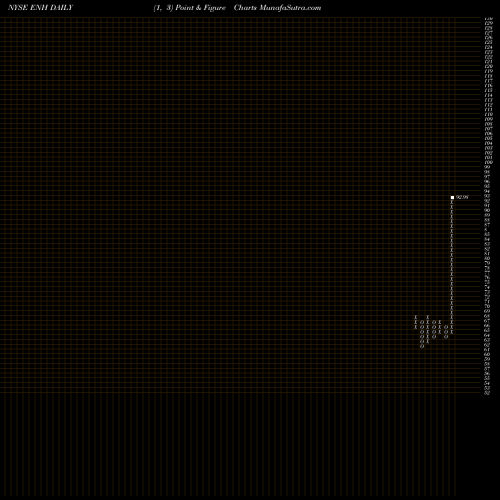 Free Point and Figure charts Endurance Specialty Holdings Ltd ENH share NYSE Stock Exchange 