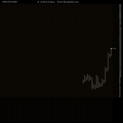Free Point and Figure charts Enersys ENS share NYSE Stock Exchange 