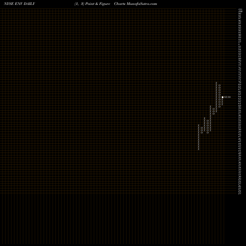 Free Point and Figure charts Envestnet, Inc ENV share NYSE Stock Exchange 