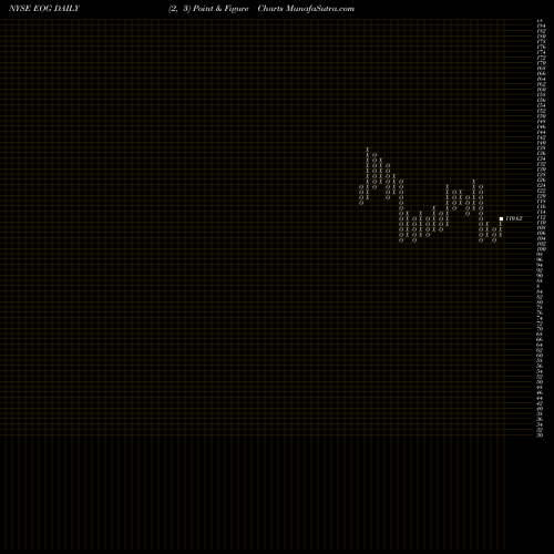 Free Point and Figure charts EOG Resources, Inc. EOG share NYSE Stock Exchange 