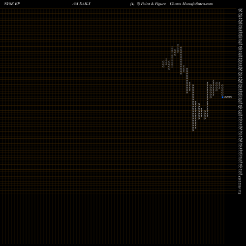 Free Point and Figure charts EPAM Systems, Inc. EPAM share NYSE Stock Exchange 