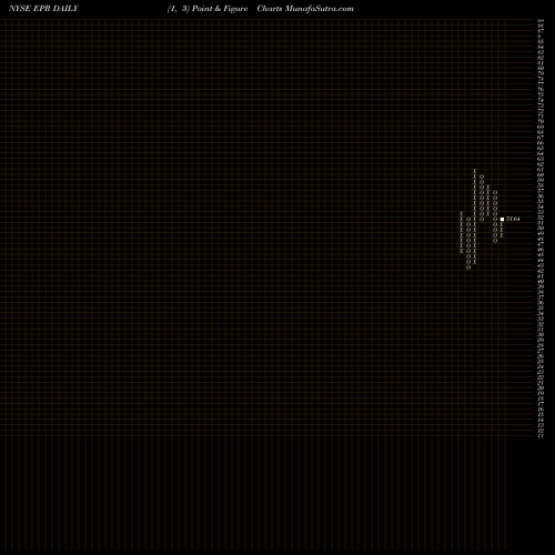 Free Point and Figure charts EPR Properties EPR share NYSE Stock Exchange 