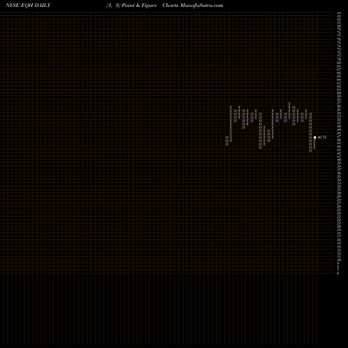 Free Point and Figure charts AXA Equitable Holdings, Inc. EQH share NYSE Stock Exchange 