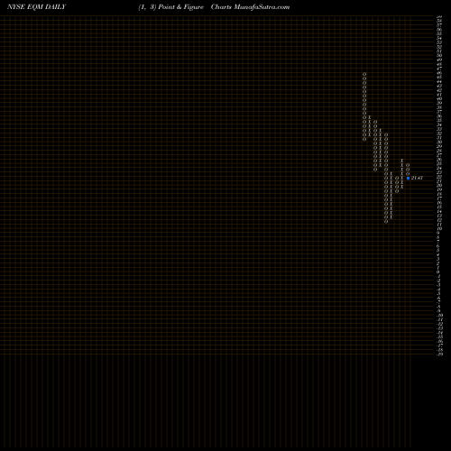 Free Point and Figure charts EQM Midstream Partners, LP EQM share NYSE Stock Exchange 