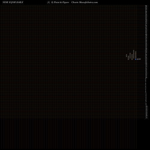 Free Point and Figure charts Equinor ASA EQNR share NYSE Stock Exchange 