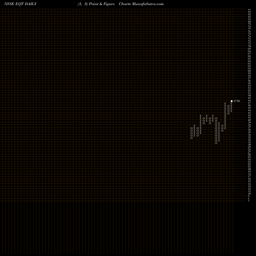 Free Point and Figure charts EQT Corporation EQT share NYSE Stock Exchange 