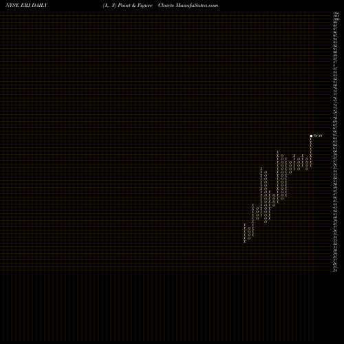 Free Point and Figure charts Embraer S.A. ERJ share NYSE Stock Exchange 