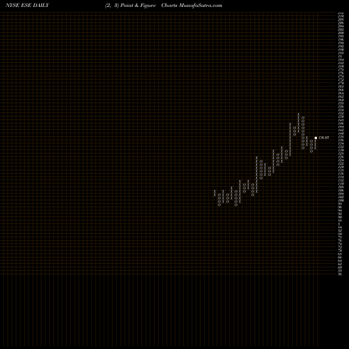 Free Point and Figure charts ESCO Technologies Inc. ESE share NYSE Stock Exchange 