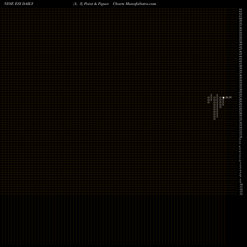 Free Point and Figure charts Element Solutions Inc. ESI share NYSE Stock Exchange 