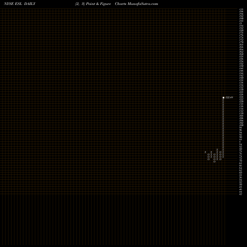 Free Point and Figure charts Esterline Technologies Corporation ESL share NYSE Stock Exchange 