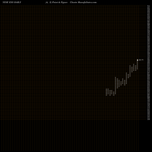 Free Point and Figure charts Essex Property Trust, Inc. ESS share NYSE Stock Exchange 