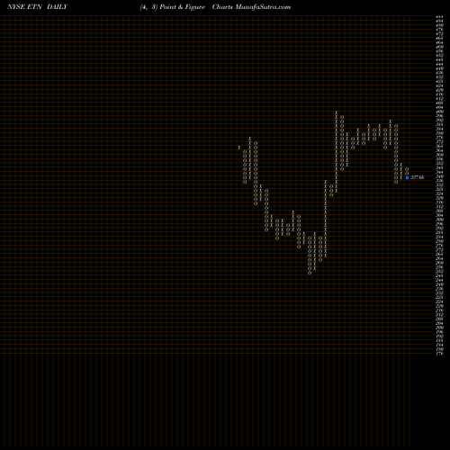 Free Point and Figure charts Eaton Corporation, PLC ETN share NYSE Stock Exchange 