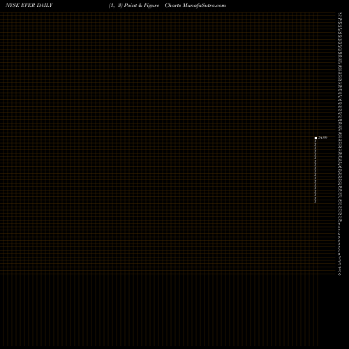 Free Point and Figure charts Everbank Financial Corp EVER share NYSE Stock Exchange 