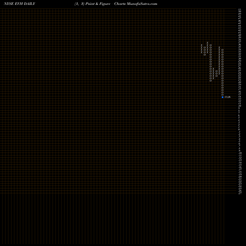 Free Point and Figure charts Evolent Health, Inc EVH share NYSE Stock Exchange 