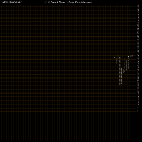 Free Point and Figure charts Envision Healthcare Holdings EVHC share NYSE Stock Exchange 