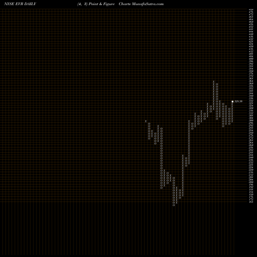 Free Point and Figure charts Evercore Inc. EVR share NYSE Stock Exchange 