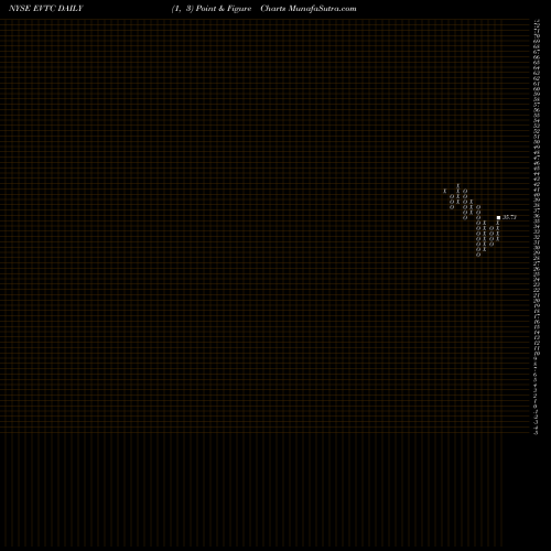 Free Point and Figure charts Evertec, Inc. EVTC share NYSE Stock Exchange 