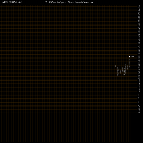 Free Point and Figure charts Examworks Group EXAM share NYSE Stock Exchange 