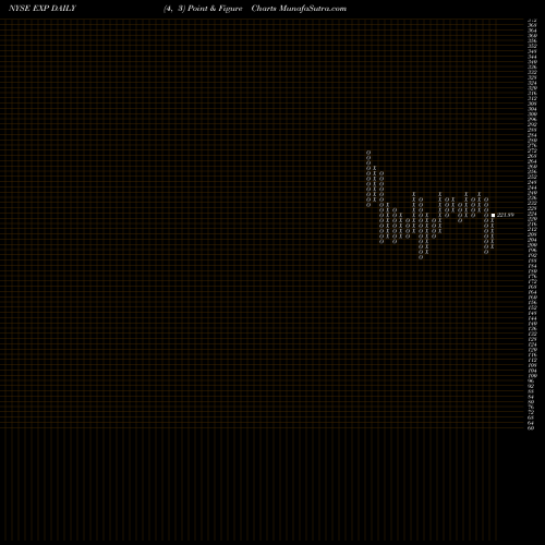 Free Point and Figure charts Eagle Materials Inc EXP share NYSE Stock Exchange 