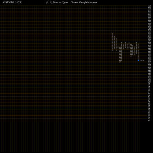Free Point and Figure charts Extra Space Storage Inc EXR share NYSE Stock Exchange 