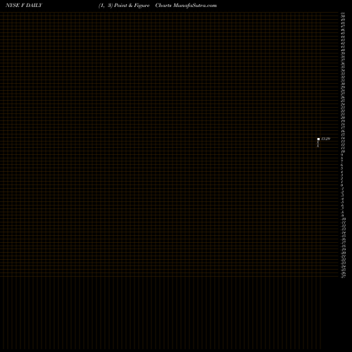 Free Point and Figure charts Ford Motor Company F share NYSE Stock Exchange 