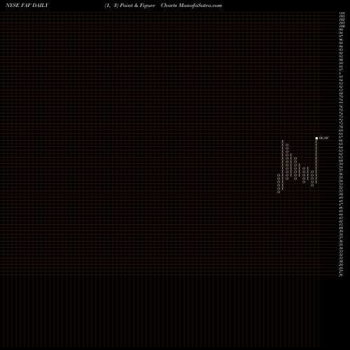 Free Point and Figure charts First American Corporation (The) FAF share NYSE Stock Exchange 