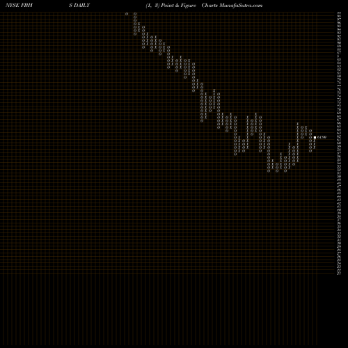 Free Point and Figure charts Fortune Brands Home & Security, Inc. FBHS share NYSE Stock Exchange 