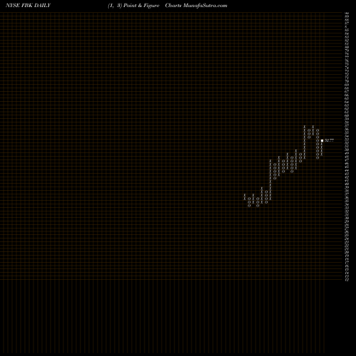 Free Point and Figure charts FB Financial Corporation FBK share NYSE Stock Exchange 