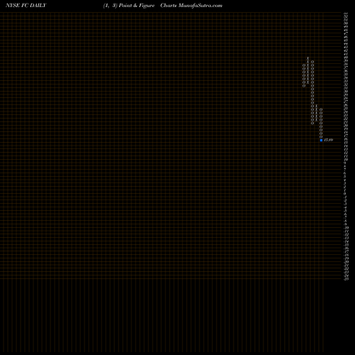 Free Point and Figure charts Franklin Covey Company FC share NYSE Stock Exchange 