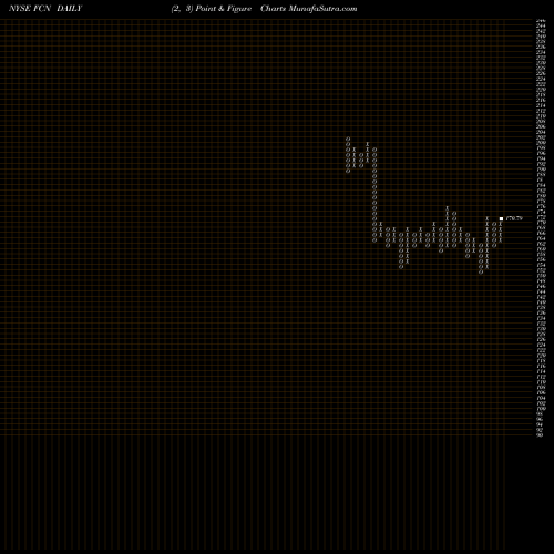 Free Point and Figure charts FTI Consulting, Inc. FCN share NYSE Stock Exchange 
