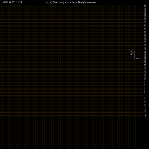 Free Point and Figure charts Four Corners Property Trust, Inc. FCPT share NYSE Stock Exchange 