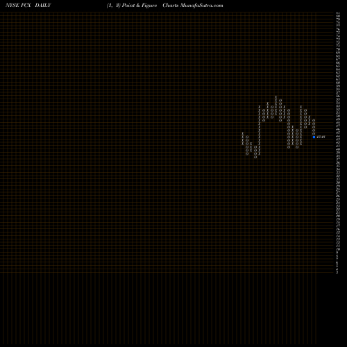 Free Point and Figure charts Freeport-McMoran, Inc. FCX share NYSE Stock Exchange 