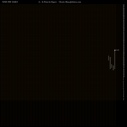 Free Point and Figure charts First Data Corporation FDC share NYSE Stock Exchange 