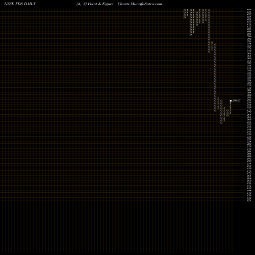 Free Point and Figure charts FactSet Research Systems Inc. FDS share NYSE Stock Exchange 