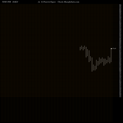 Free Point and Figure charts FedEx Corporation FDX share NYSE Stock Exchange 