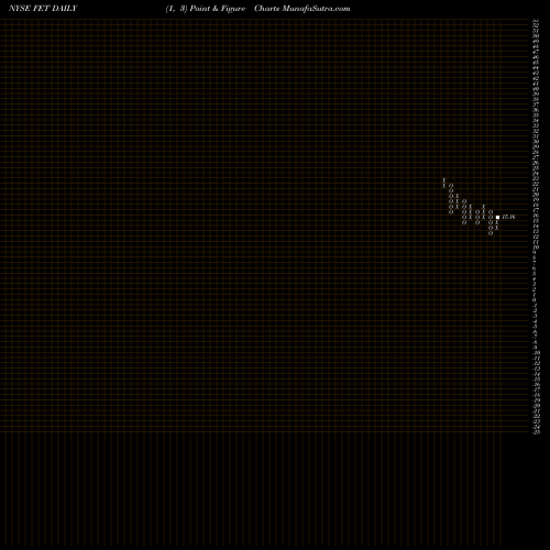 Free Point and Figure charts Forum Energy Technologies, Inc. FET share NYSE Stock Exchange 