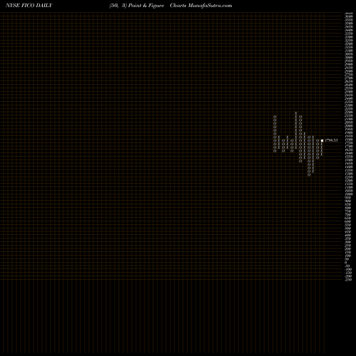 Free Point and Figure charts Fair Isaac Corporation FICO share NYSE Stock Exchange 