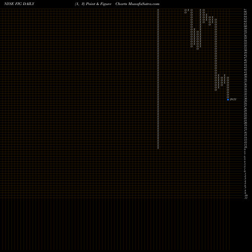 Free Point and Figure charts Fortress Investment Group FIG share NYSE Stock Exchange 
