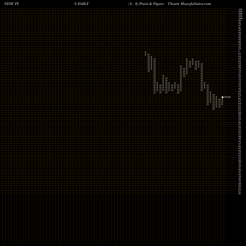 Free Point and Figure charts Fidelity National Information Services, Inc. FIS share NYSE Stock Exchange 
